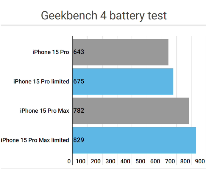 五通桥apple维修站iPhone15Pro的ProMotion高刷功能耗电吗