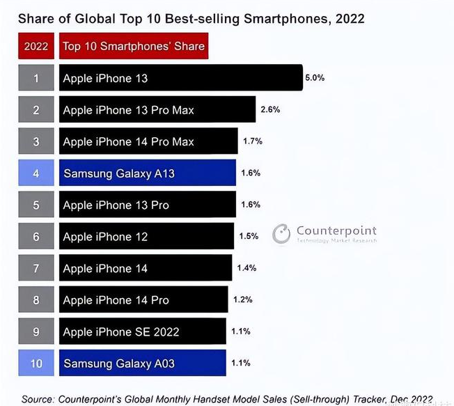 五通桥苹果维修分享:为什么iPhone14的销量不如iPhone13? 