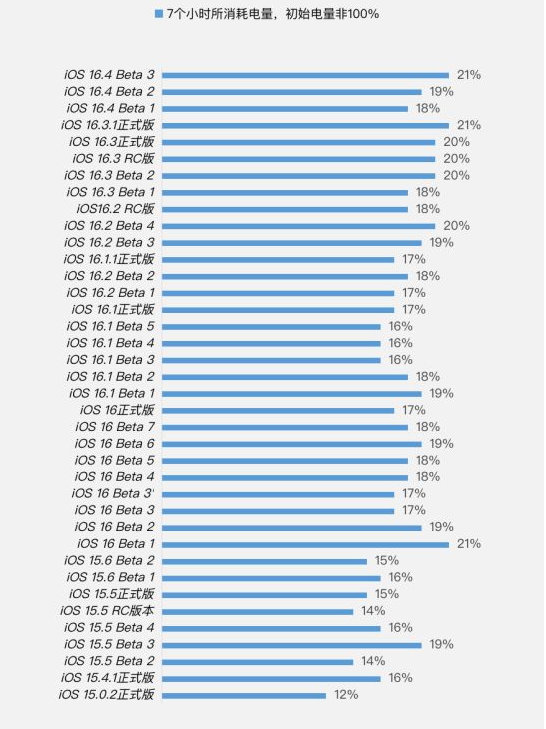五通桥苹果手机维修分享iOS 16.4 Beta 3续航跑分等测试结果汇总 