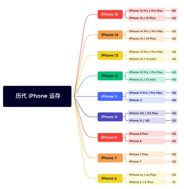 五通桥苹果维修网点分享苹果历代iPhone运存汇总 