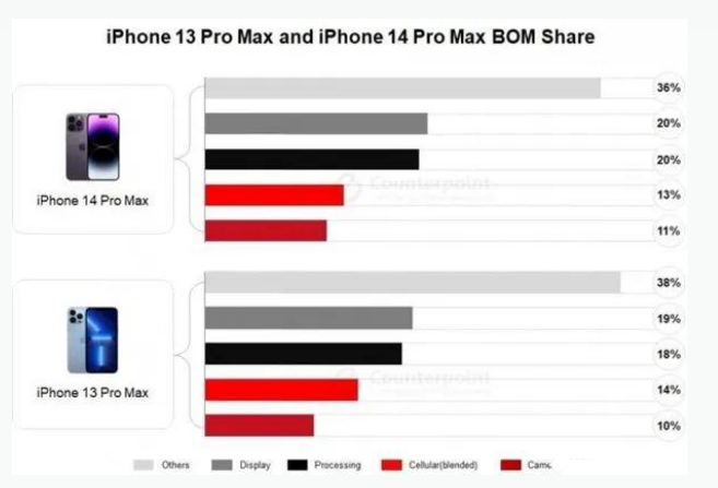 五通桥苹果手机维修分享iPhone 14 Pro的成本和利润 