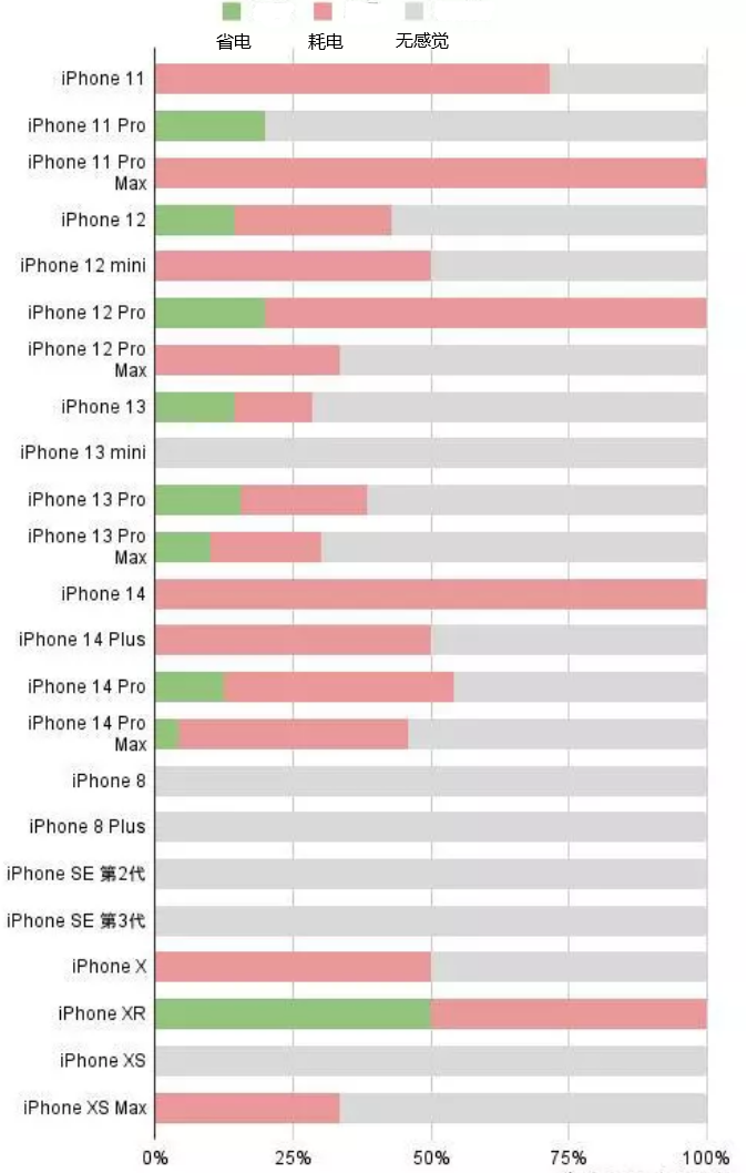 五通桥苹果手机维修分享iOS16.2太耗电怎么办？iOS16.2续航不好可以降级吗？ 