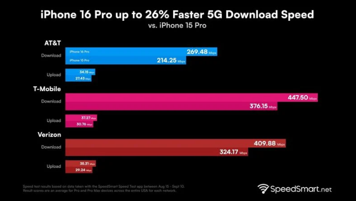 五通桥苹果手机维修分享iPhone 16 Pro 系列的 5G 速度 