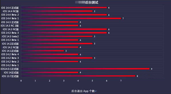 五通桥苹果手机维修分享iOS14.5beta1续航怎么样 