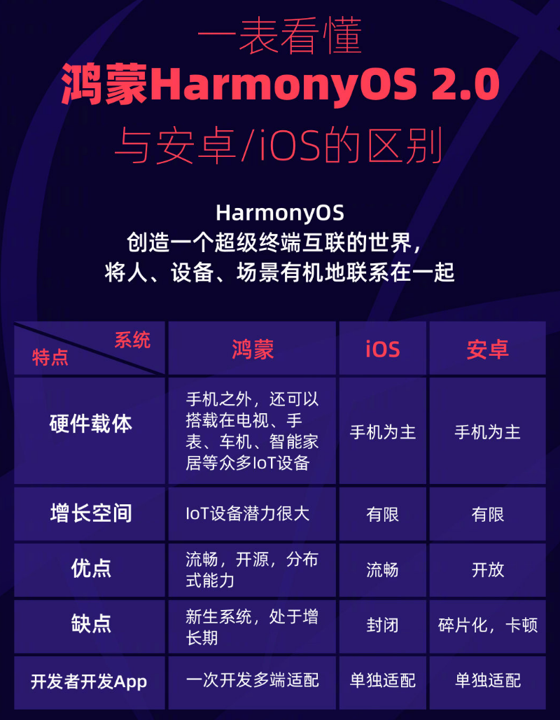 五通桥苹果手机维修分享华为鸿蒙 OS 与安卓以及 iOS 都有什么区别 